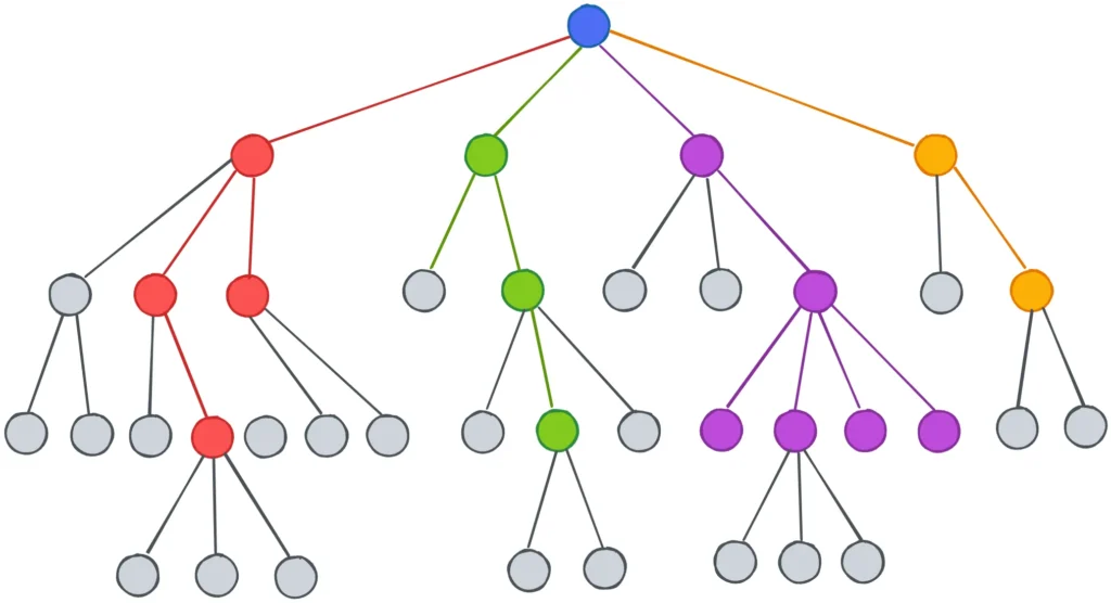 decision tree