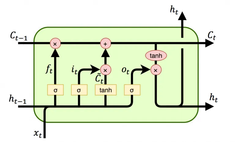 lstm