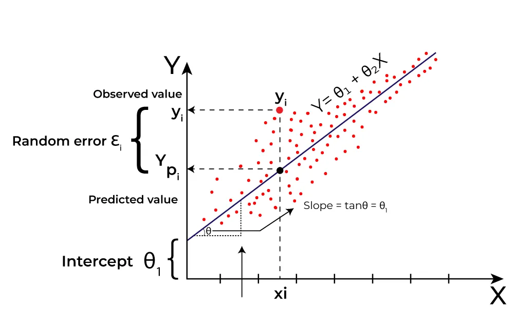 linear regression