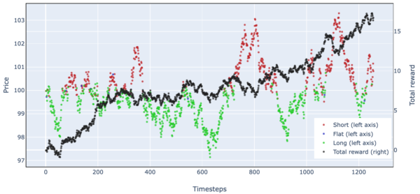 Reinforcement Learning Stock Trading