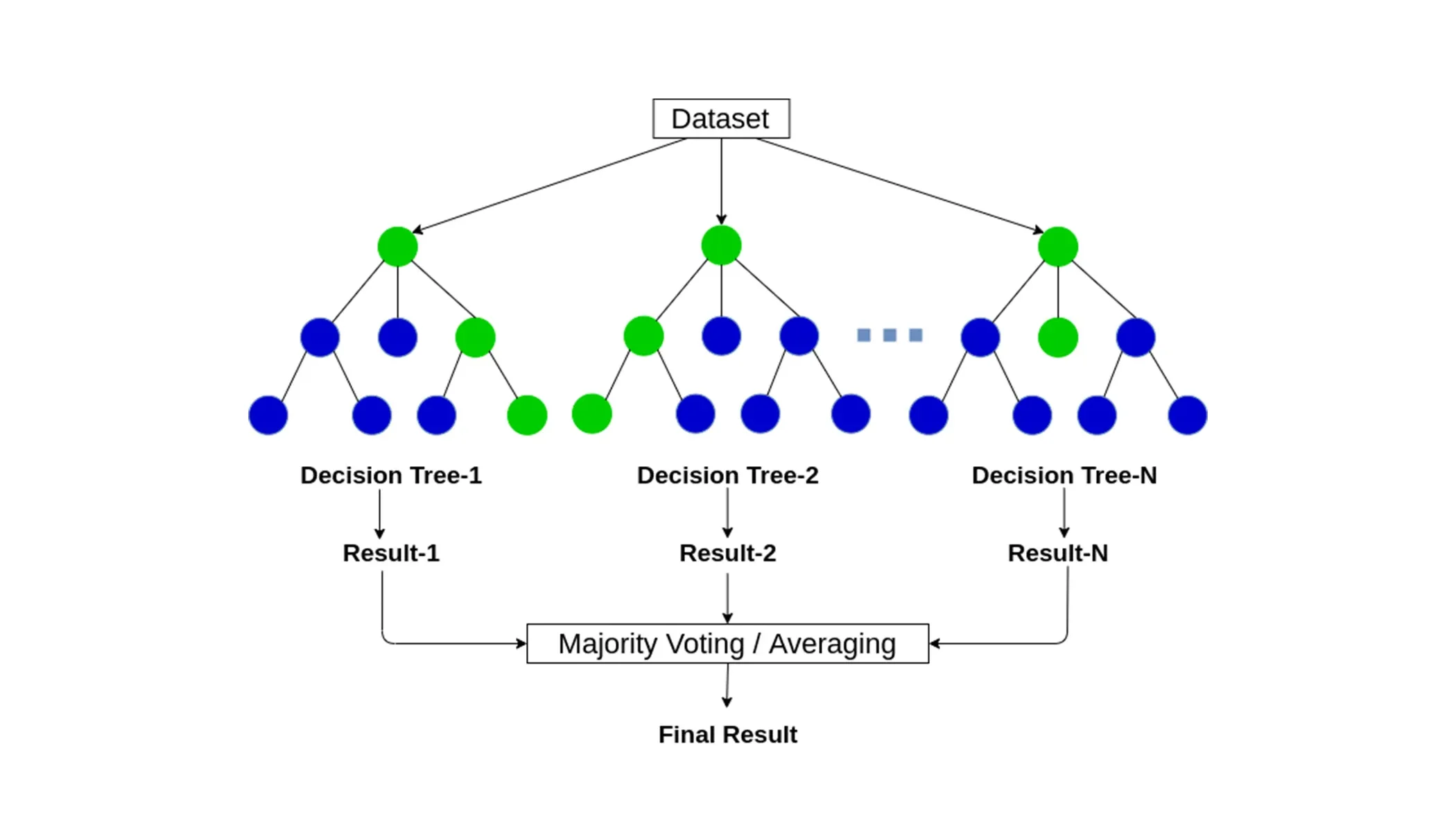 random forest