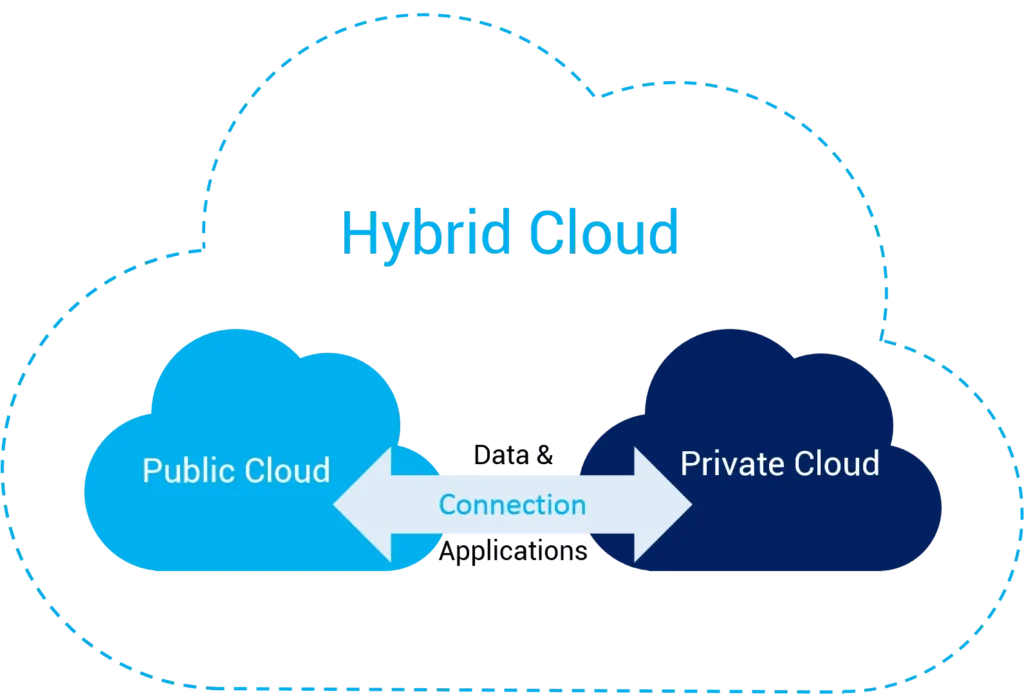 hybrid cloud